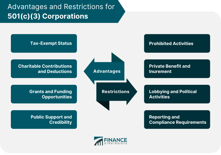 Advantages and Restrictions for 501(c)(3) Corporations