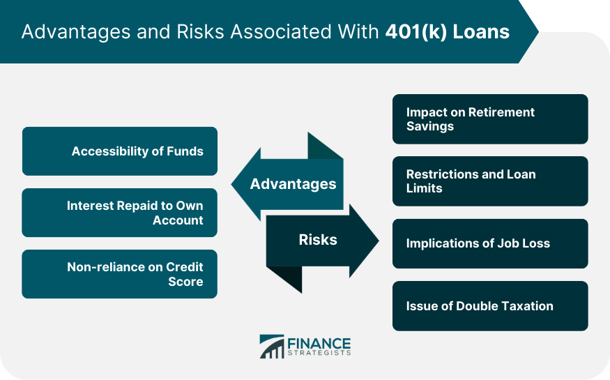 Advantages and Risks Associated With 401(k) Loans