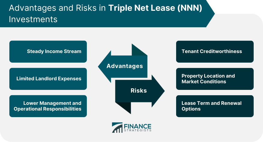 Advantages and Risks in Triple Net Lease (NNN) Investments