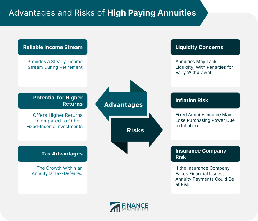 Advantages and Risks of High Paying Annuities