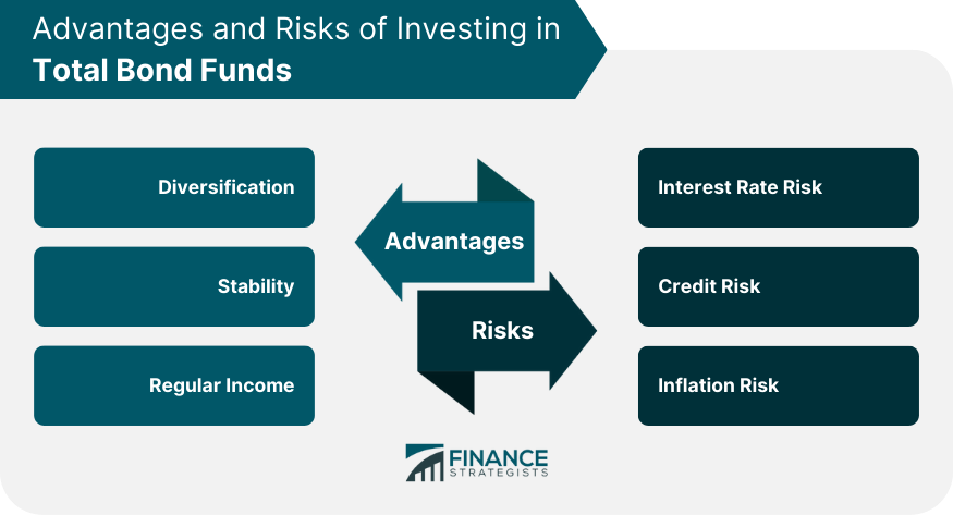 Advantages and Risks of Investing in Total Bond Funds