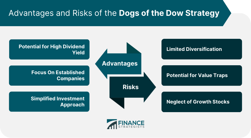 Advantages and Risks of the Dogs of the Dow Strategy