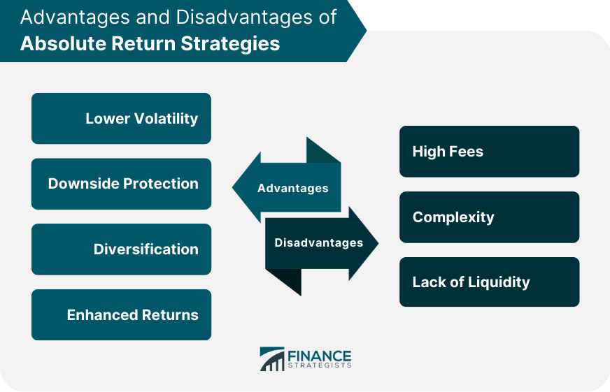 Advantages and Disadvantages of Absolute Return Strategies