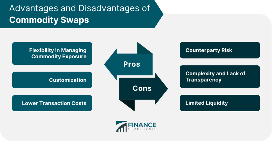 Advantages and Disadvantages of Commodity Swaps