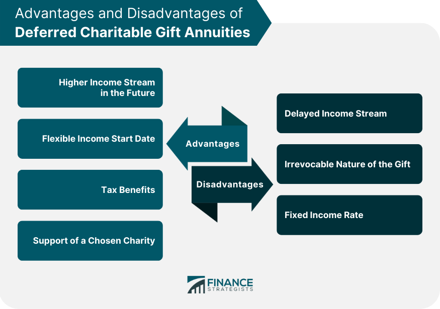Advantages and Disadvantages of Deferred Charitable Gift Annuities