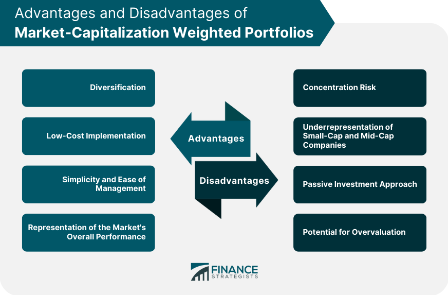 Advantages and Disadvantages of Market-Capitalization Weighted Portfolios