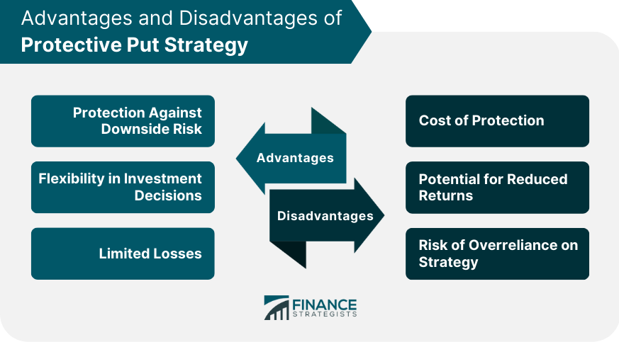 Advantages and Disadvantages of Protective Put Strategy