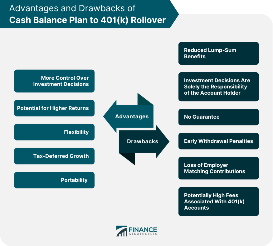 Advantages and Drawbacks of Cash Balance Plan to 401(k) Rollover