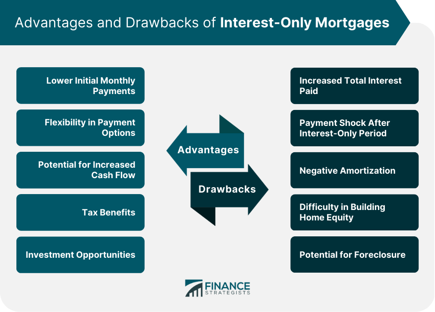 Advantages and Drawbacks of Interest-Only Mortgages