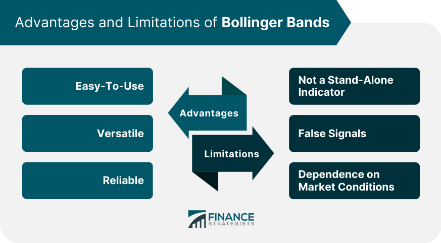 Advantages and Limitations of Bollinger Bands