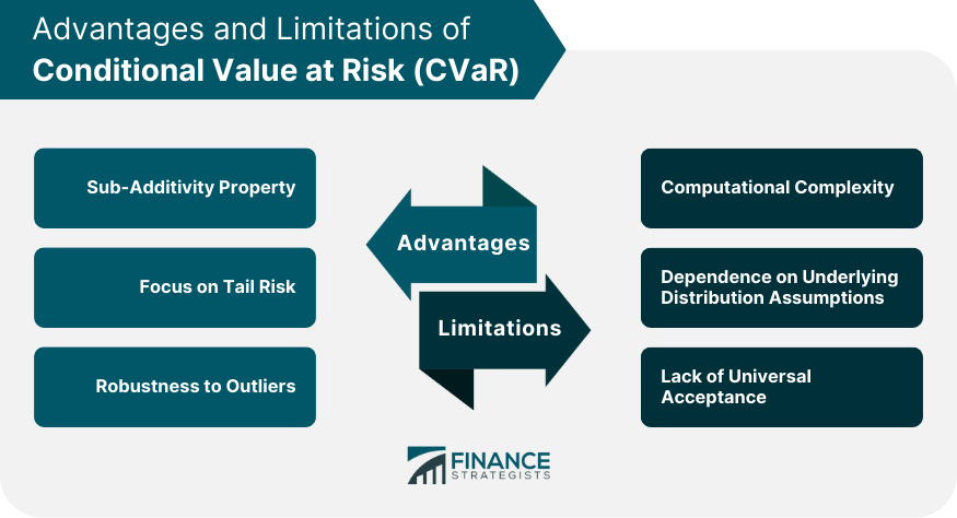 Advantages and Limitations of Conditional Value at Risk (CVaR)