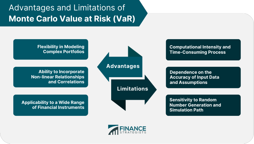 Advantages and Limitations of Monte Carlo Value at Risk (VaR)
