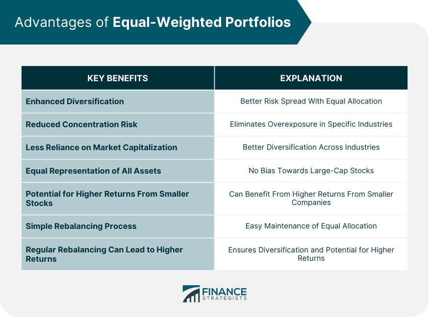 Advantages of Equal-Weighted Portfolios