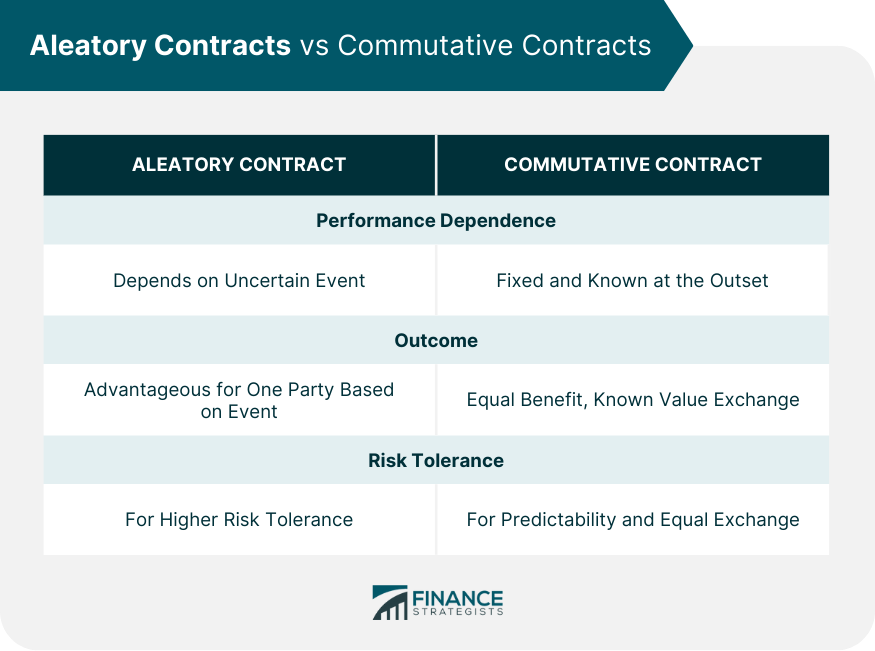 Aleatory Contracts vs Commutative Contracts