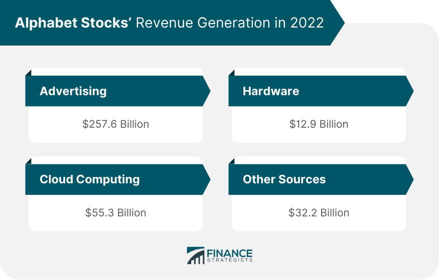 Alphabet Stocks’ Revenue Generation in 2022