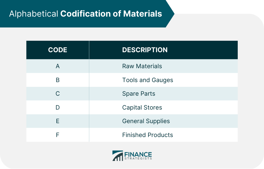 Alphabetical Codification of Materials