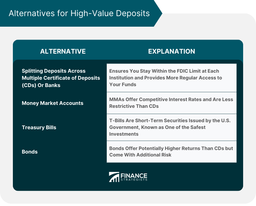 Alternatives for High-Value Deposits