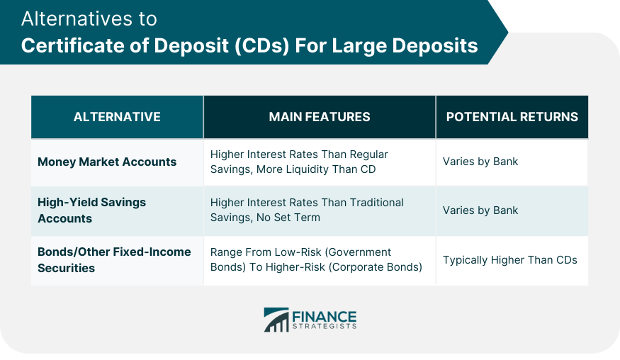 Alternatives to Certificate of Deposit (CDs) for Large Deposits