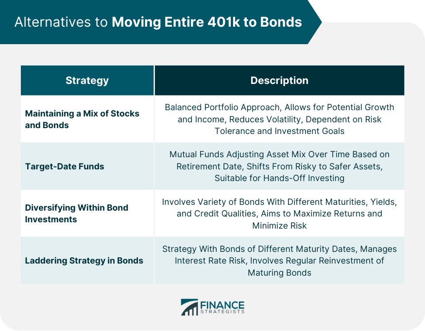 Alternatives to Moving Entire 401k to Bonds