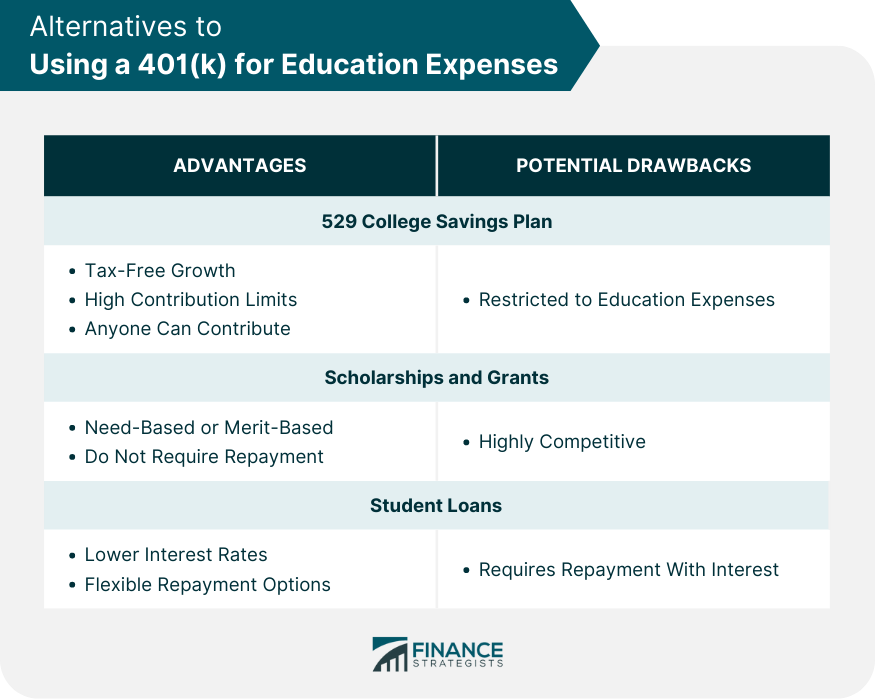 can 401(k) be used for education