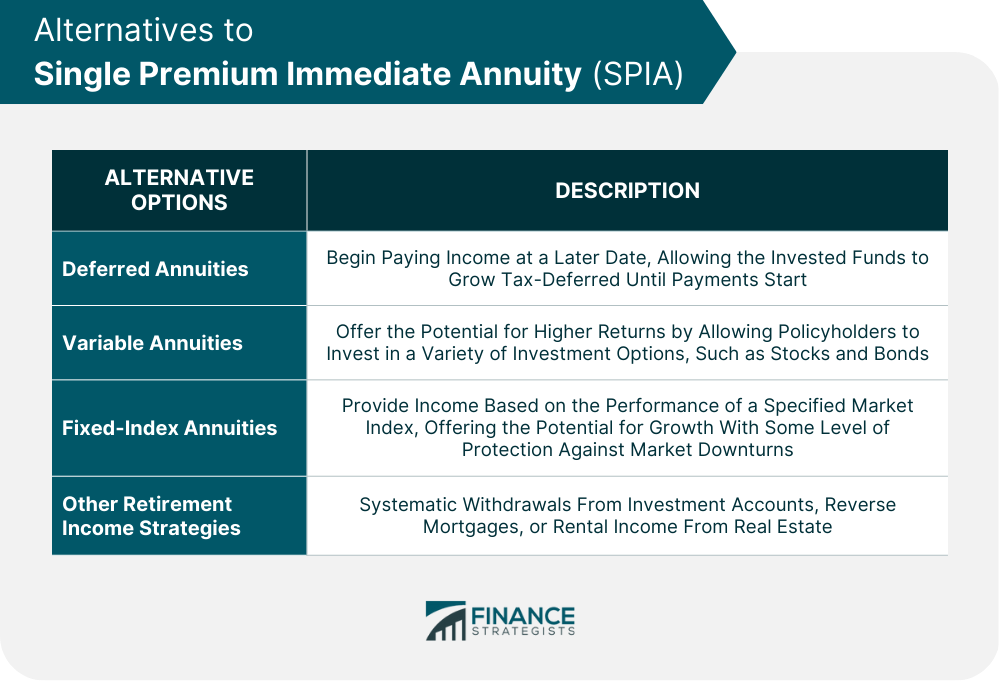 Alternatives to Single Premium Immediate Annuity (SPIA)