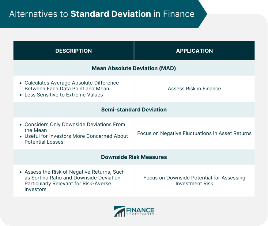 Alternatives to Standard Deviation in Finance