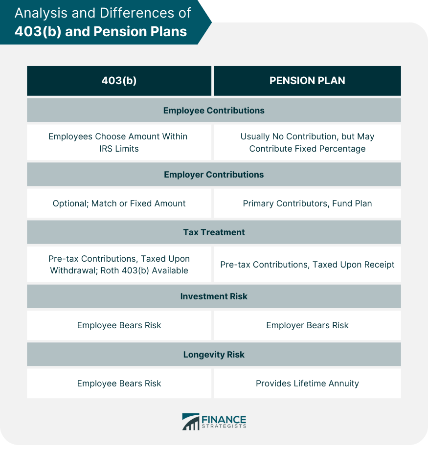 Analysis and Differences of 403(b) and Pension Plans