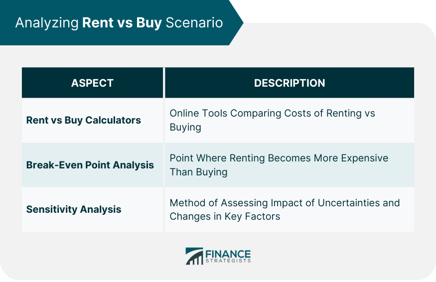 Analyzing Rent vs Buy Scenario