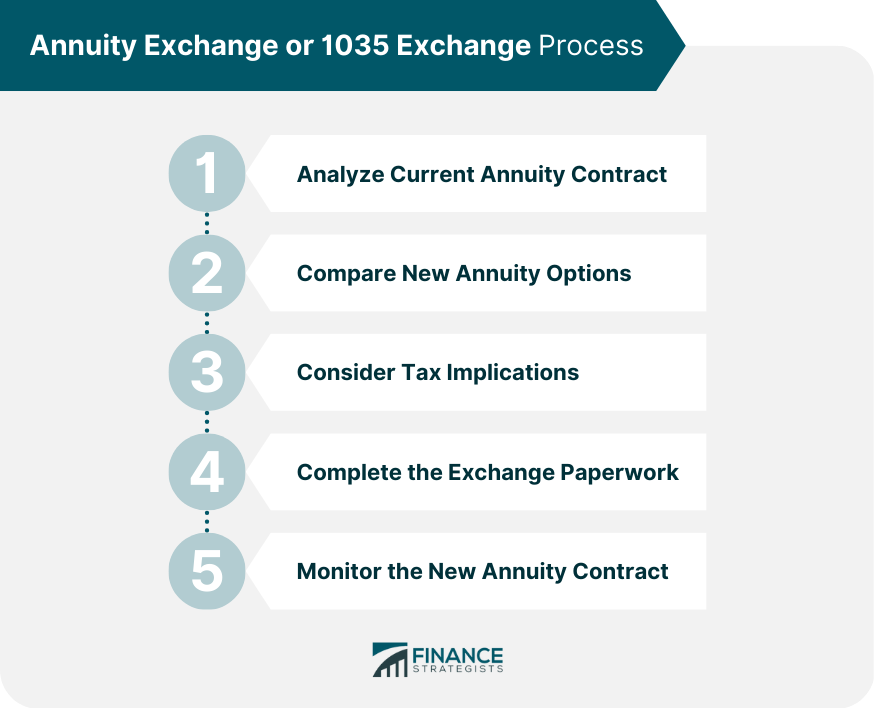 Annuity Exchange or 1035 Exchange Process