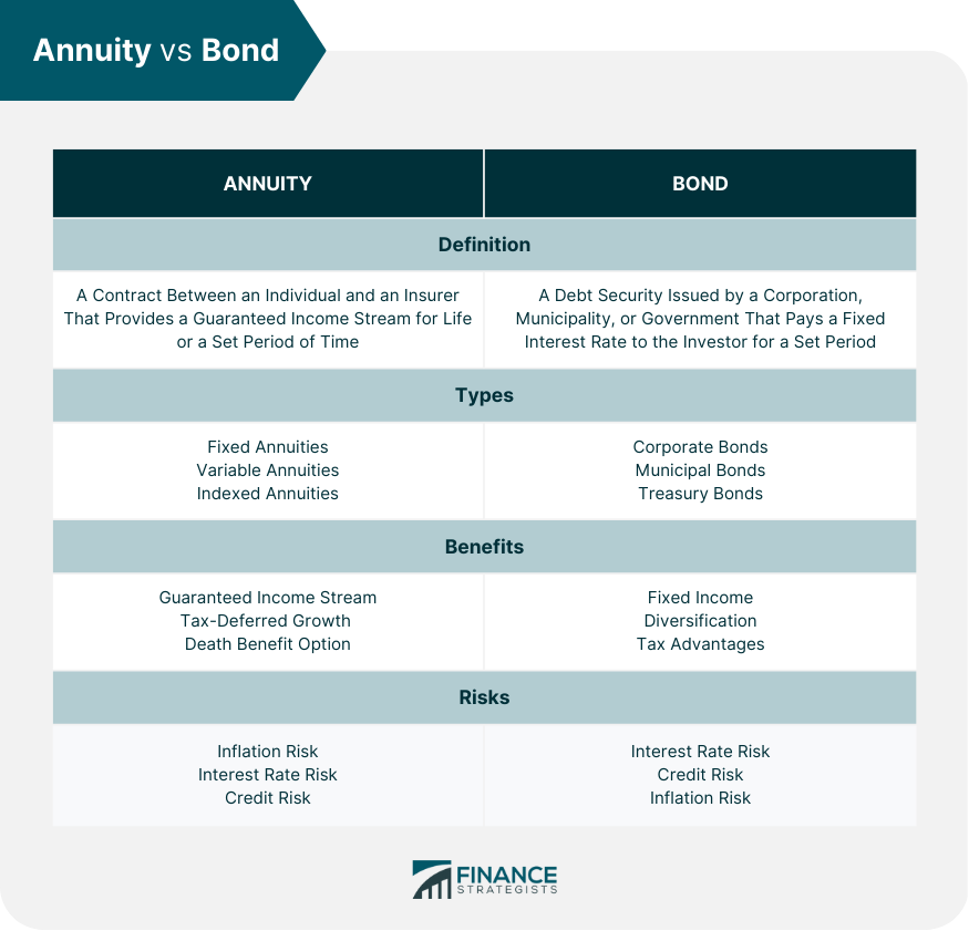 Annuity vs Bond