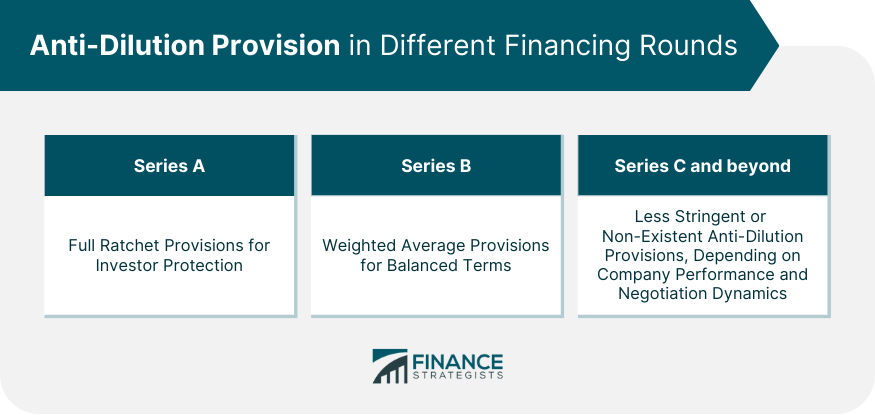 Anti-Dilution Provision in Different Financing Rounds