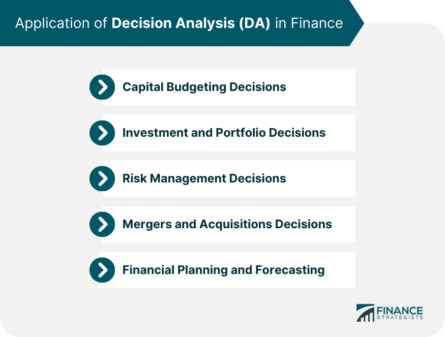 Application of Decision Analysis in Finance