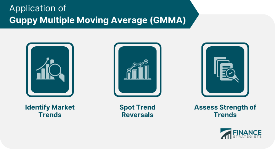Application of Guppy Multiple Moving Average (GMMA)