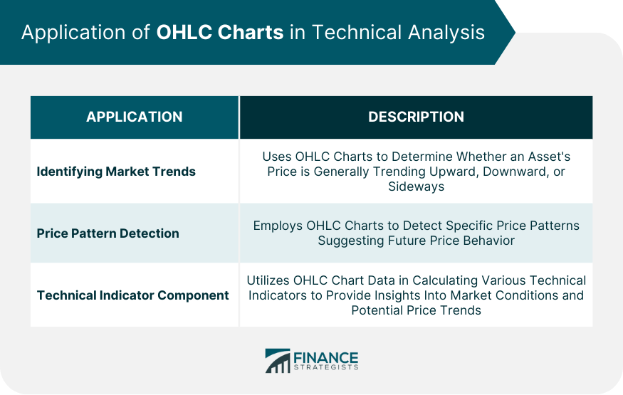 Application of OHLC Charts in Technical Analysis