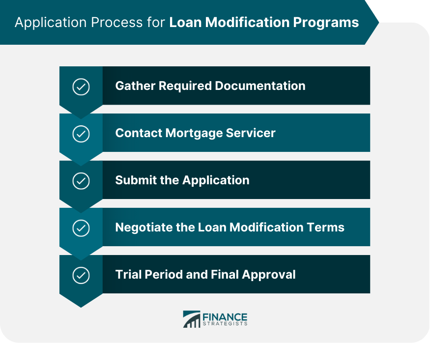 Application Process for Loan Modification Programs