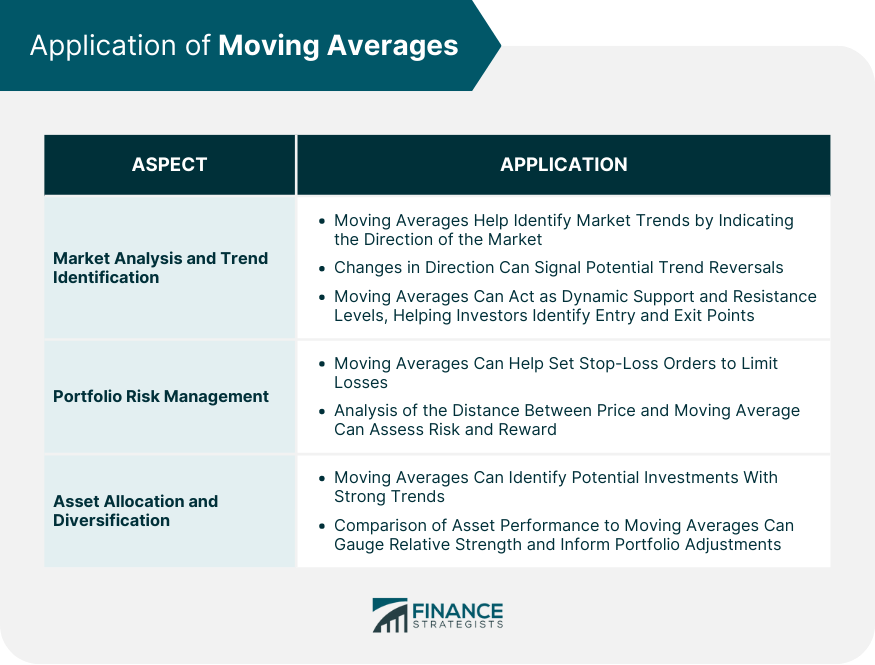 Application-of-Moving-Averages