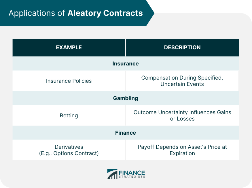 Applications of Aleatory Contracts