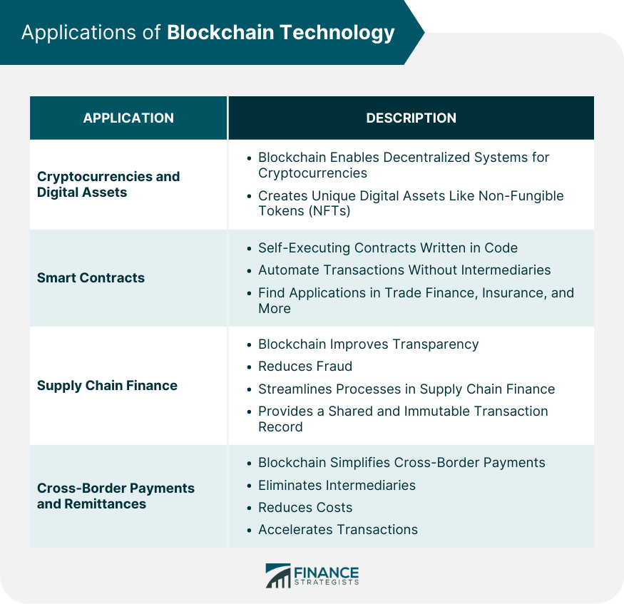 Applications of Blockchain Technology