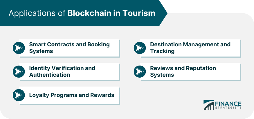 Applications of Blockchain in Tourism