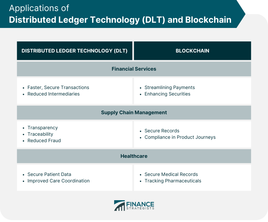Applications of Distributed Ledger Technology (DLT) and Blockchain