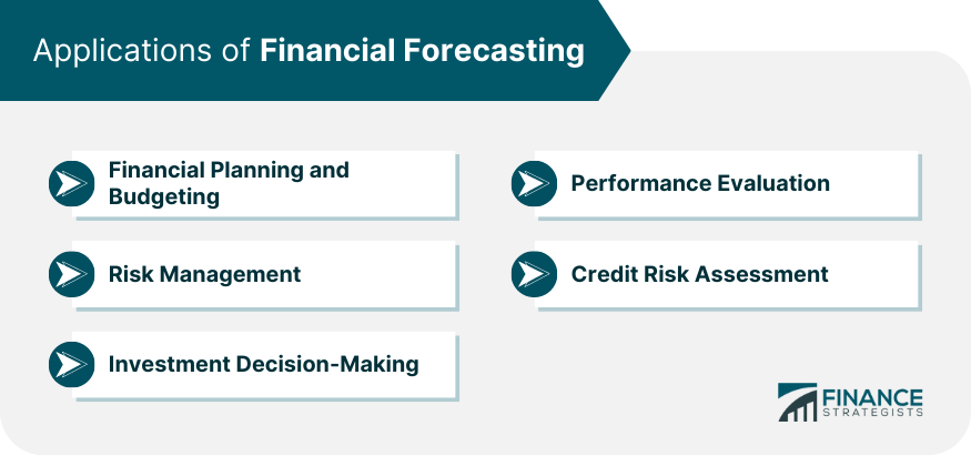 Applications of Financial Forecasting