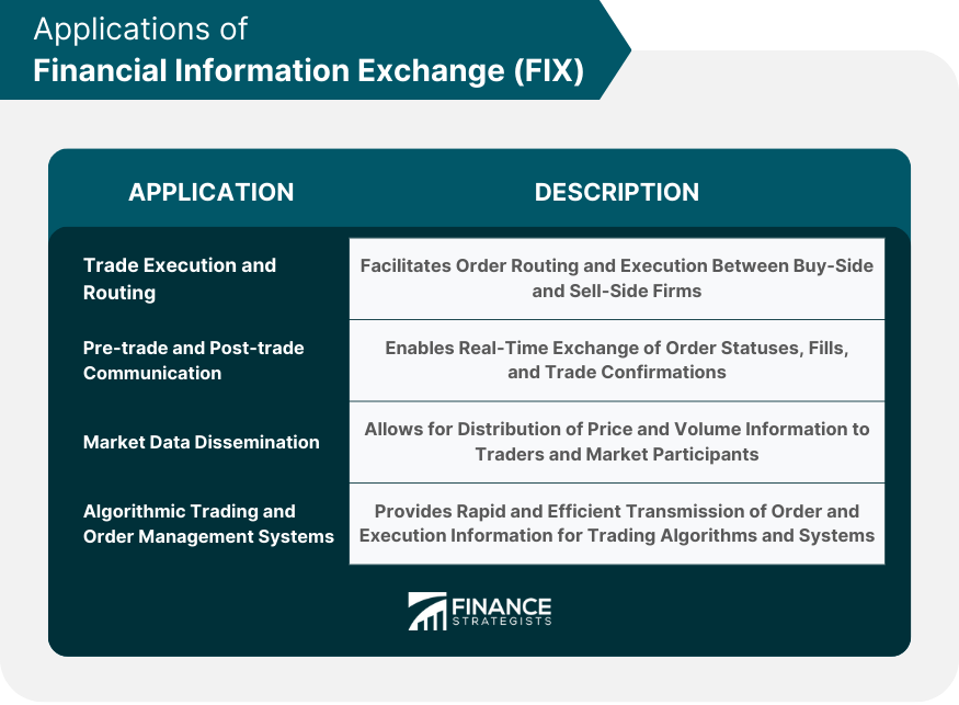 Applications of Financial Information Exchange (FIX)