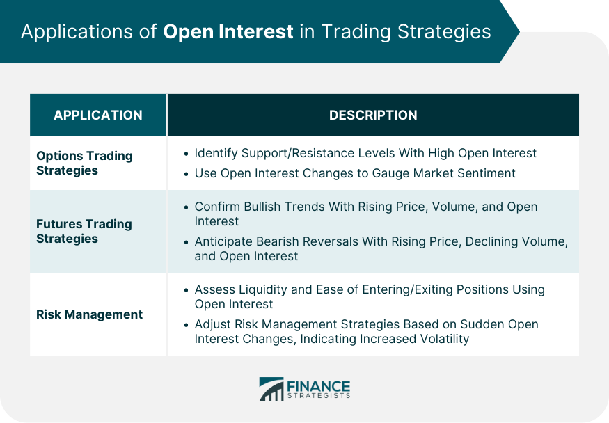 Applications of Open Interest in Trading Strategies