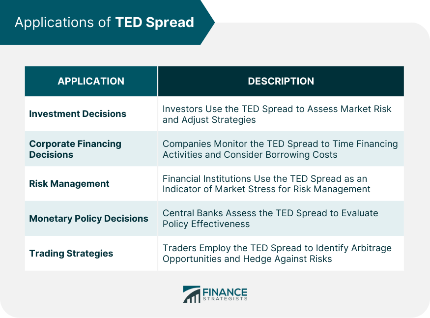 Applications of TED Spread