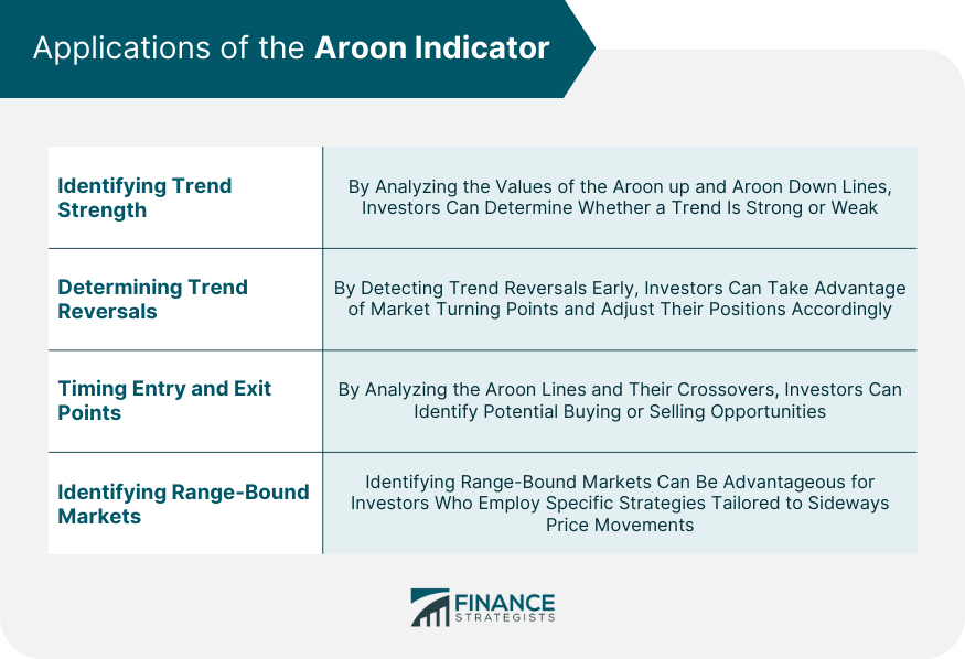 Applications of the Aroon Indicator