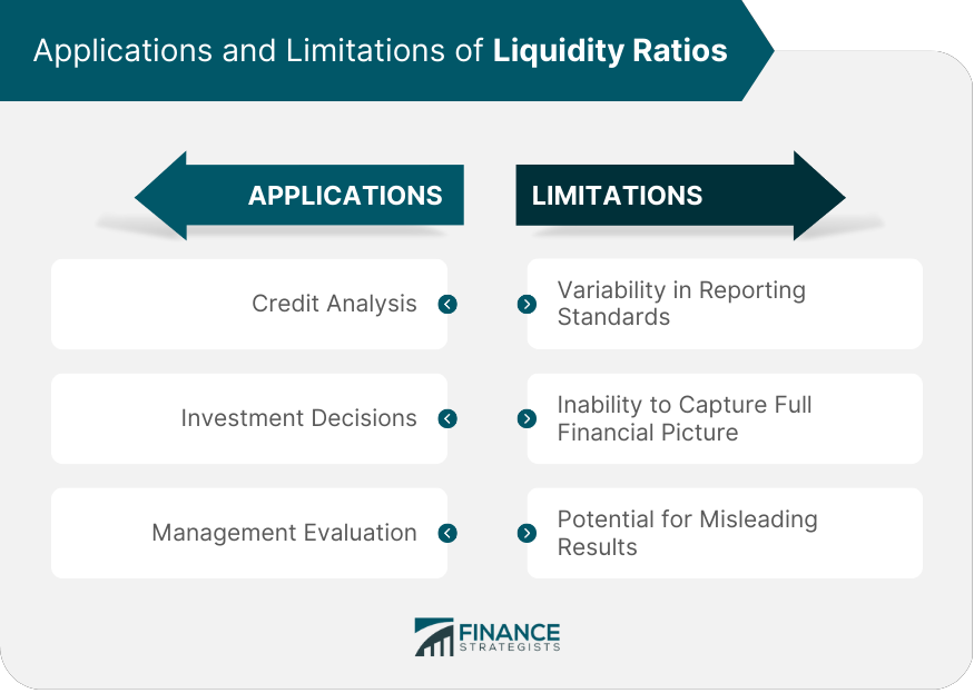 Applications and Limitations of Liquidity Ratios