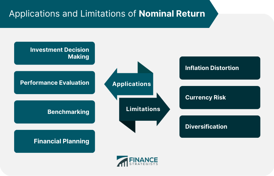 Applications and Limitations of Nominal Return
