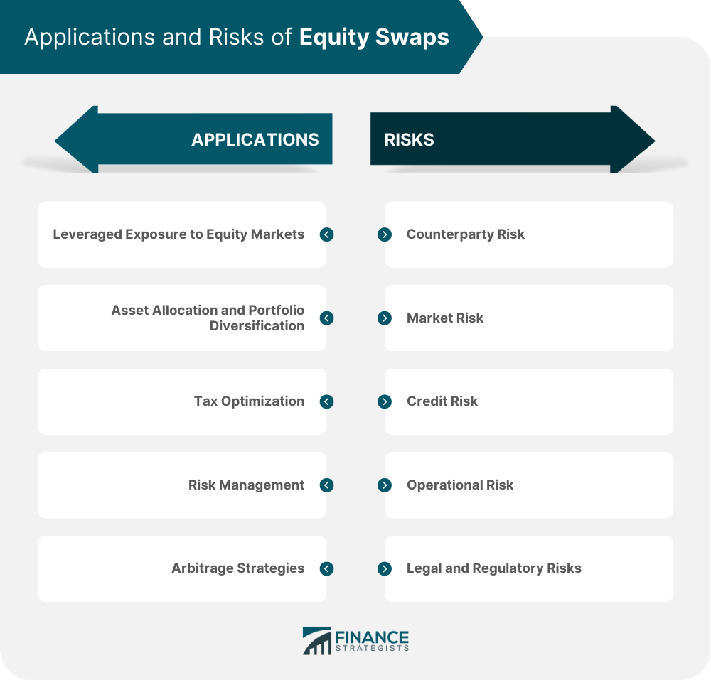 Applications and Risks of Equity Swaps