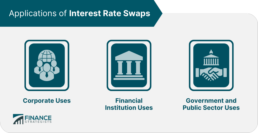 Applications of Interest Rate Swaps