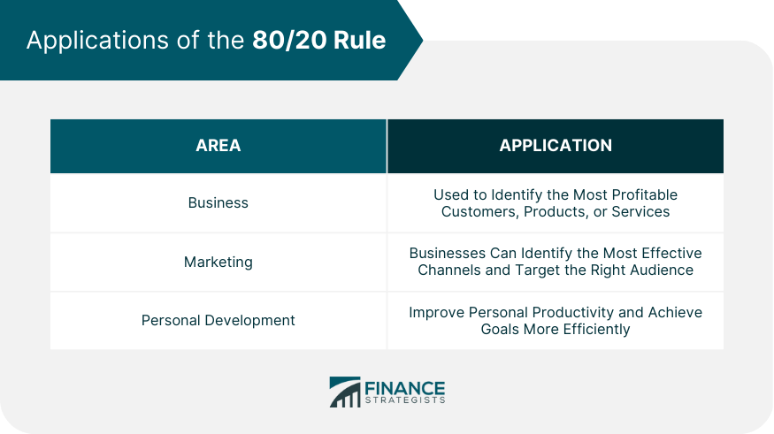 Applications of the 8020 Rule